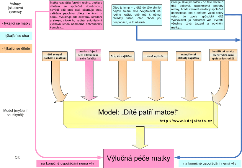 Model porozvodového uspořádání - „Dítě patří matce!”