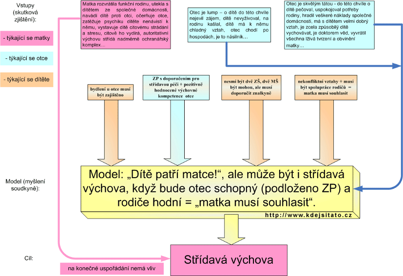 Model porozvodového uspořádání - „osvícení soudci”