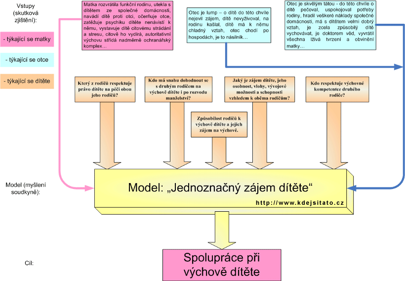 Model porozvodového uspořádání - „v zájmu dítěte”