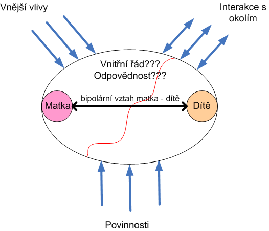 Dyáda - neúplná rodina - matka - dítě