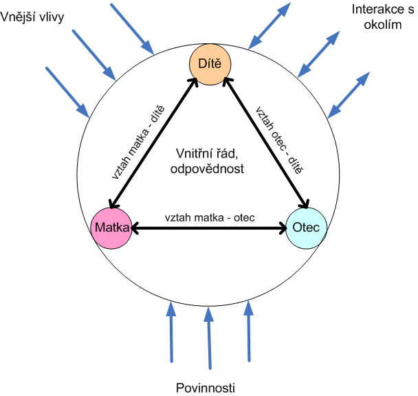 Vztahový trojúhelník - triáda